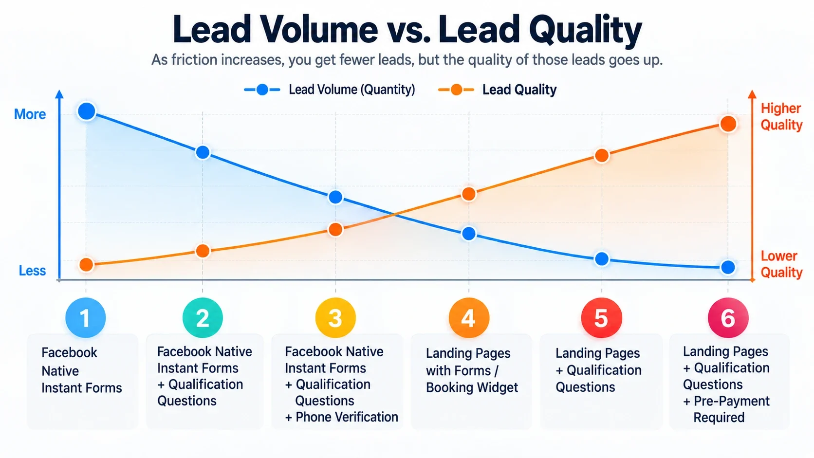 Lead volume versus lead quality chart. As friction increases across six steps, from Facebook Native Instant Forms, to Instant Forms with qualification questions, to Instant Forms with qualification questions and phone verification, to landing pages with forms or a booking widget, to landing pages with qualification questions, to landing pages with qualification questions and pre-payment required, lead volume falls while lead quality rises.