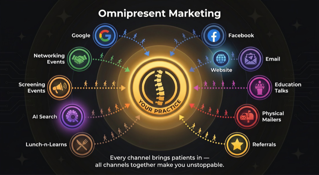 Omnipresent Marketing — every channel (Google, Facebook, Website, Email, Education Talks, Referrals, Physical Mailers, Lunch-n-Learns, AI Search, Networking) sends patients into Your Practice at the center.